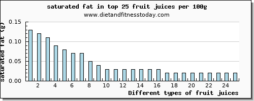 fruit juices saturated fat per 100g
